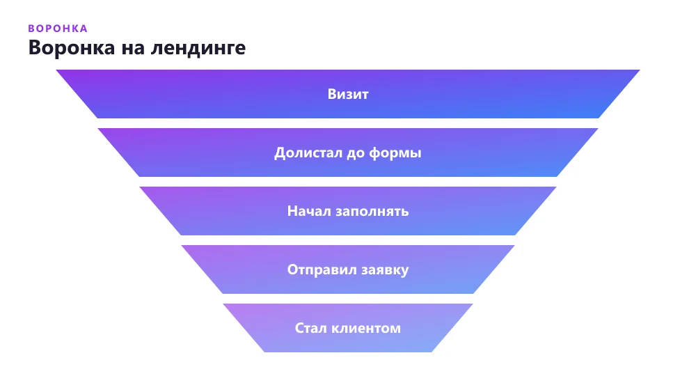 Воронка на лендинге по этапам