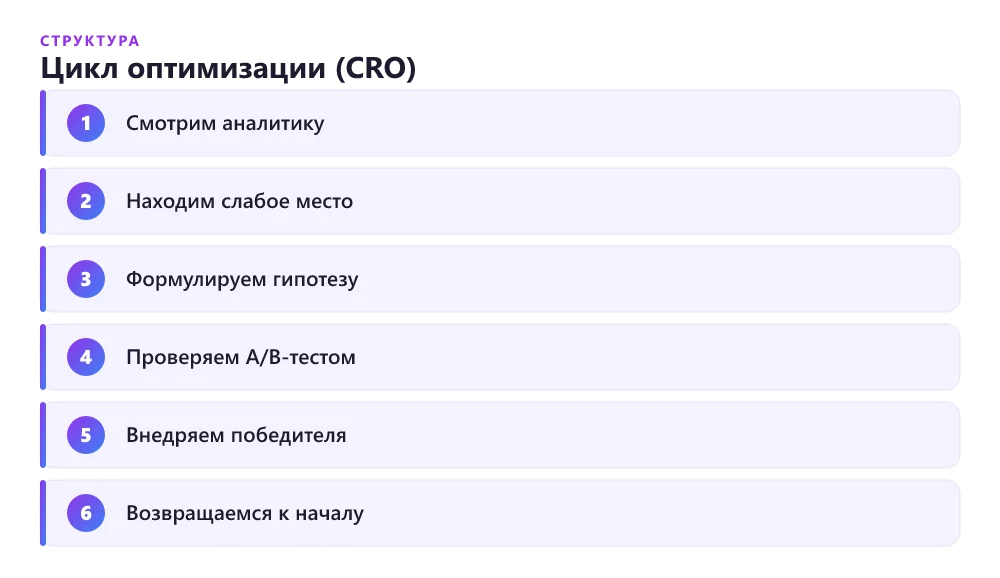 Цикл оптимизации конверсии (CRO)