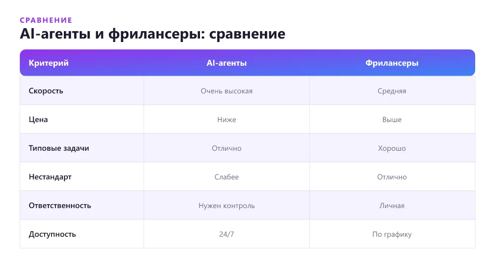 Сравнение AI-агентов и фрилансеров по скорости, цене, качеству и ответственности