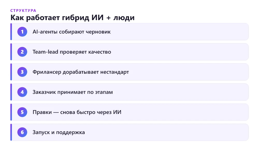 Как устроена гибридная команда из AI-агентов и людей