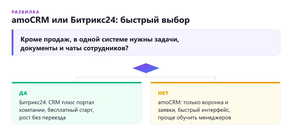 Дерево решений amoCRM или Битрикс24: нужны ли кроме продаж задачи, документы и внутренние чаты в одной системе