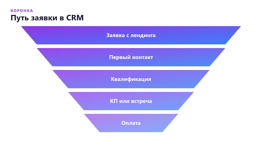 Воронка обработки заявки с лендинга в CRM: заявка, первый контакт, квалификация, коммерческое предложение, оплата