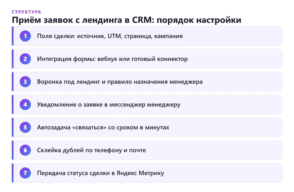 Схема настройки приёма заявок с лендинга в CRM по шагам: поля и источник, интеграция формы, воронка и ответственный, уведомление менеджеру, первая задача, дубли, передача статуса в аналитику