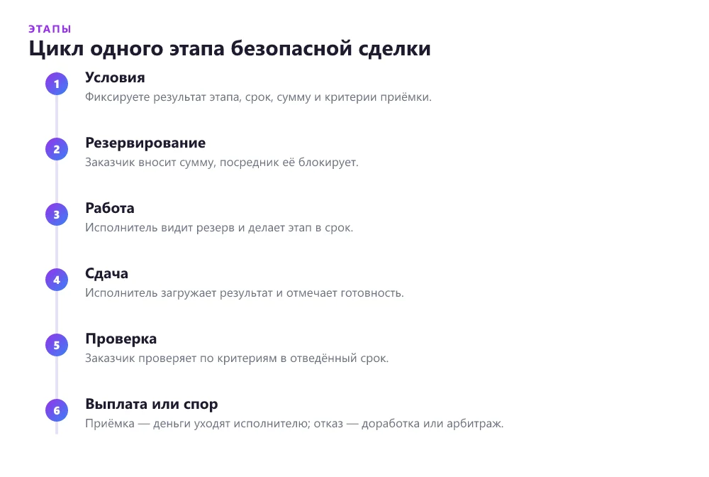 Этапы безопасной сделки с фрилансером: от согласования условий до выплаты