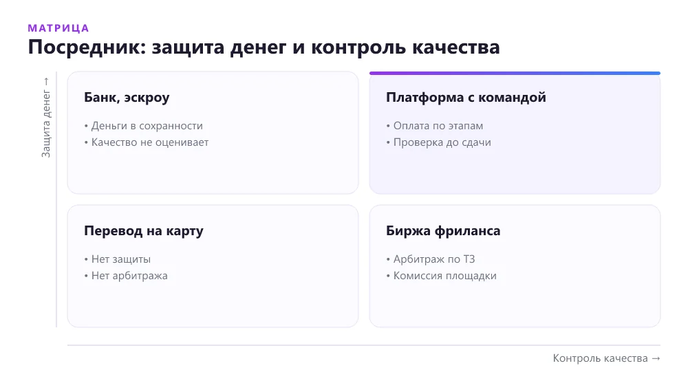 Матрица выбора посредника для безопасной сделки по цене и глубине контроля качества