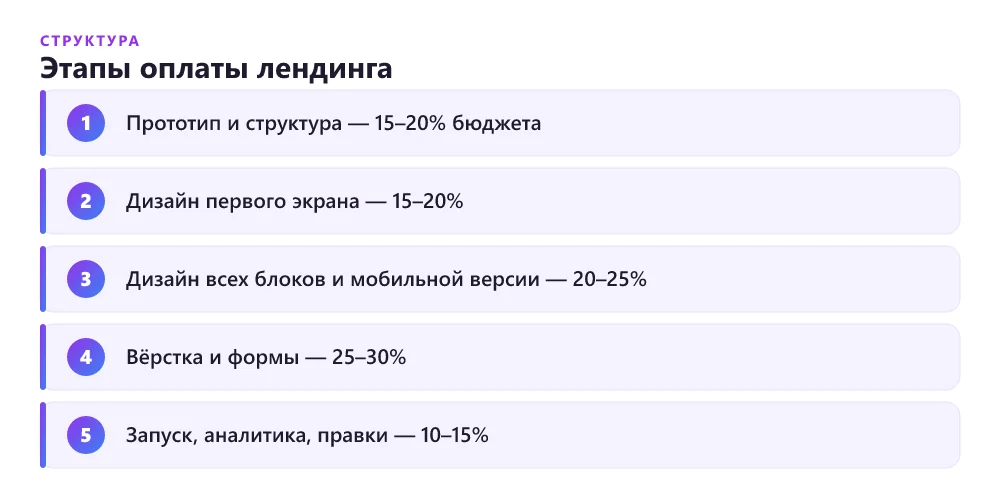 Типовая разбивка лендинга на этапы оплаты с долей бюджета каждого этапа