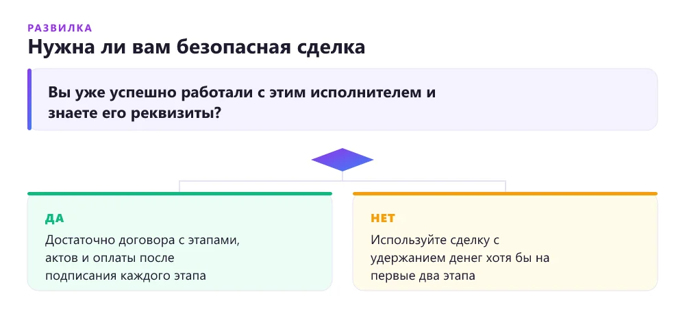 Дерево решений: нужна ли безопасная сделка при заказе сайта у фрилансера