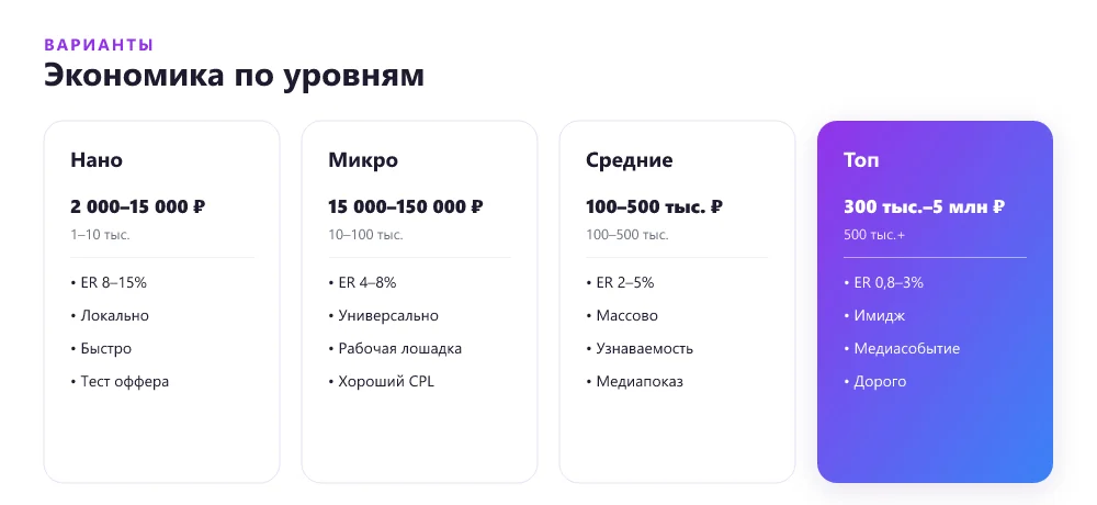 Уровни блогеров: подписчики, цена, ER