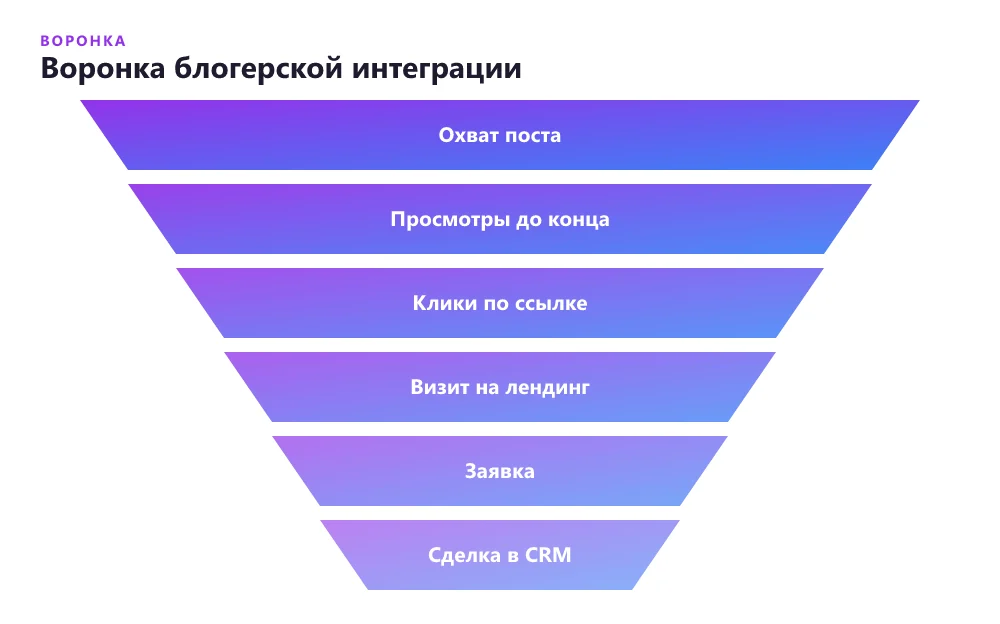 Воронка учёта интеграции у блогера до сделки в CRM