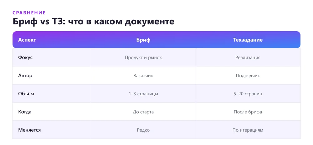 Сравнение брифа и технического задания