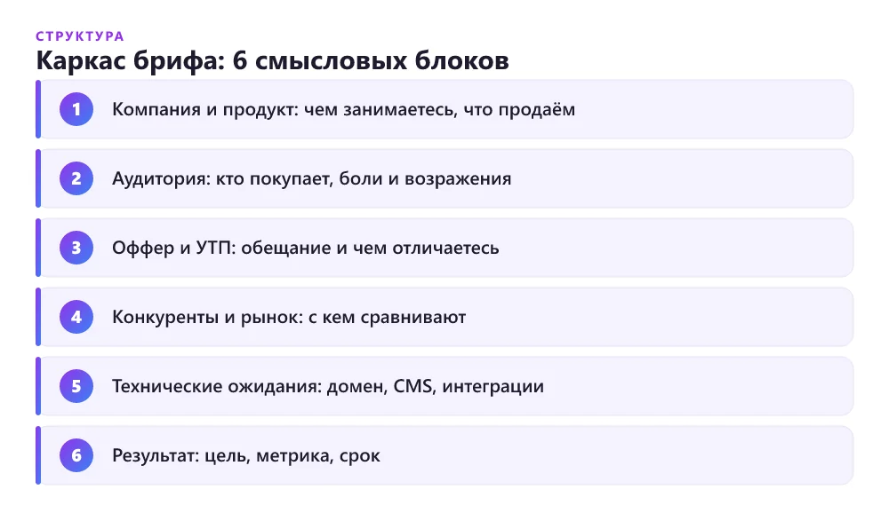 Структура брифа для лендинга из шести блоков