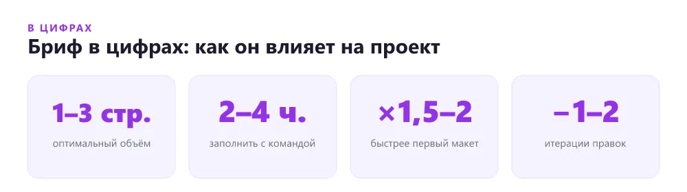 Как бриф ускоряет работу над лендингом в цифрах