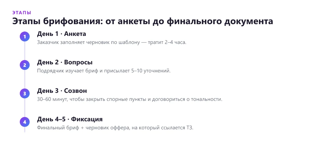 Таймлайн этапов брифования лендинга