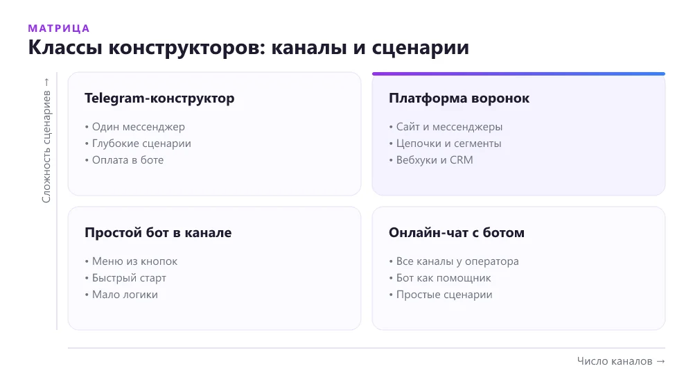 Матрица конструкторов чат-ботов для сайта: каналы и сложность сценариев