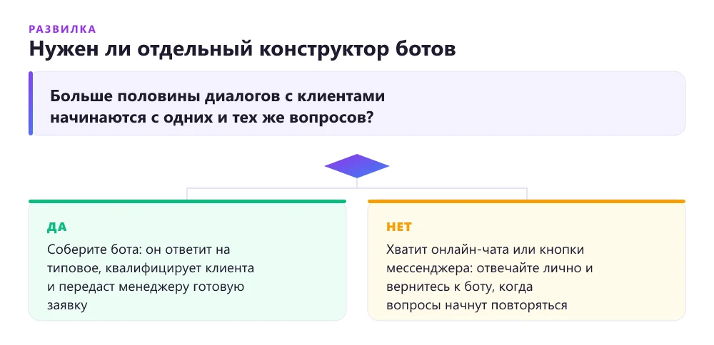 Дерево решений: нужен ли бизнесу конструктор чат-ботов для сайта
