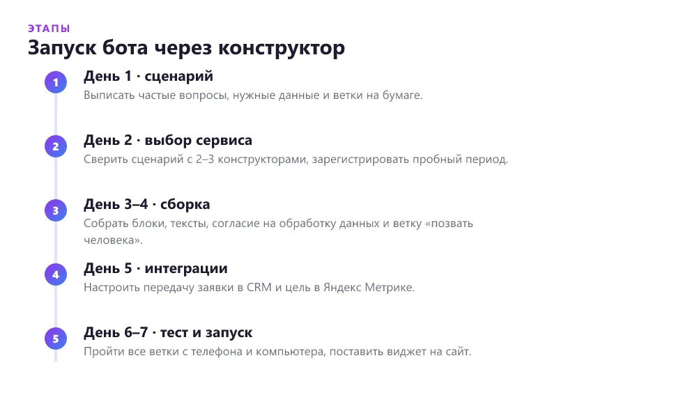 Таймлайн запуска чат-бота на сайте через конструктор за неделю
