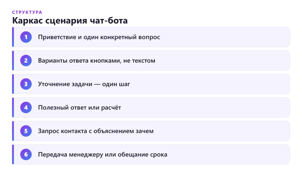 Сценарий чат-бота на лендинге: путь от приветствия до передачи менеджеру