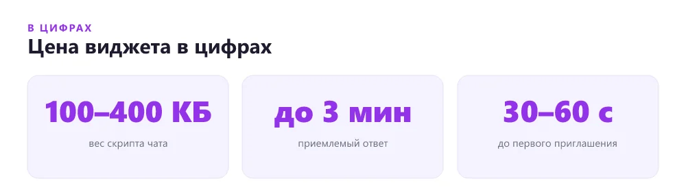 Влияние виджета чата на вес и скорость загрузки лендинга