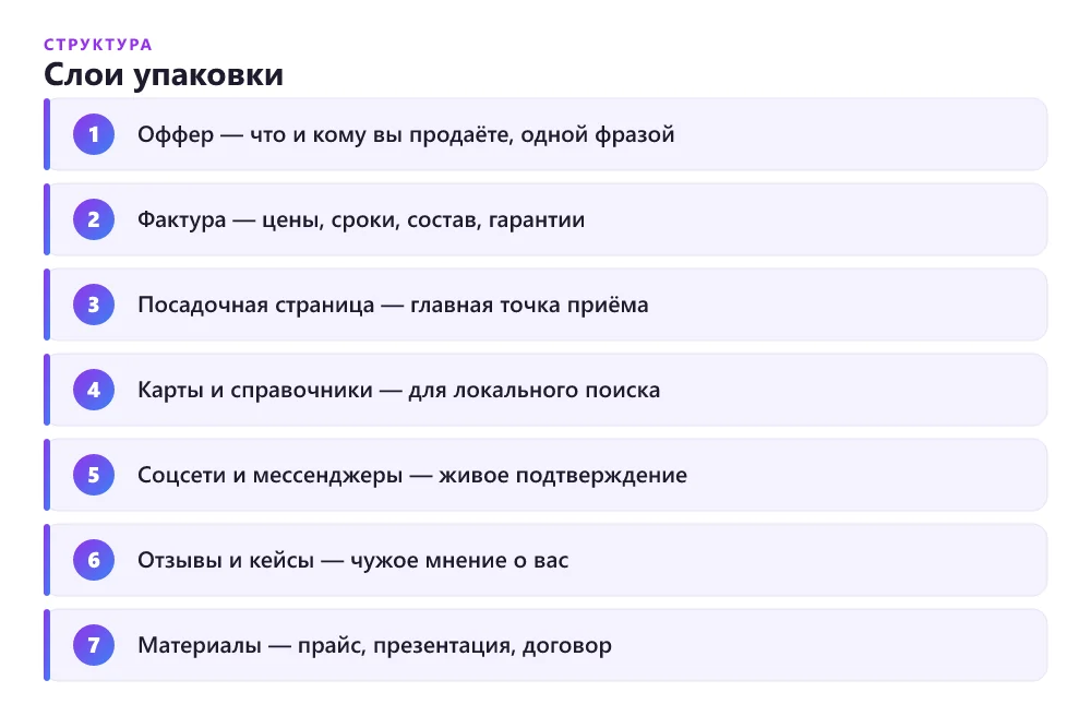 Слои цифровой упаковки бизнеса от оффера до материалов