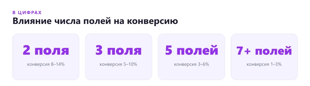 Как количество полей формы влияет на конверсию