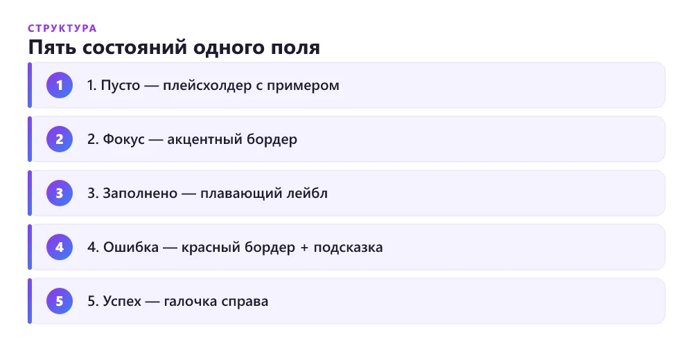 Схема пяти состояний поля формы заявки