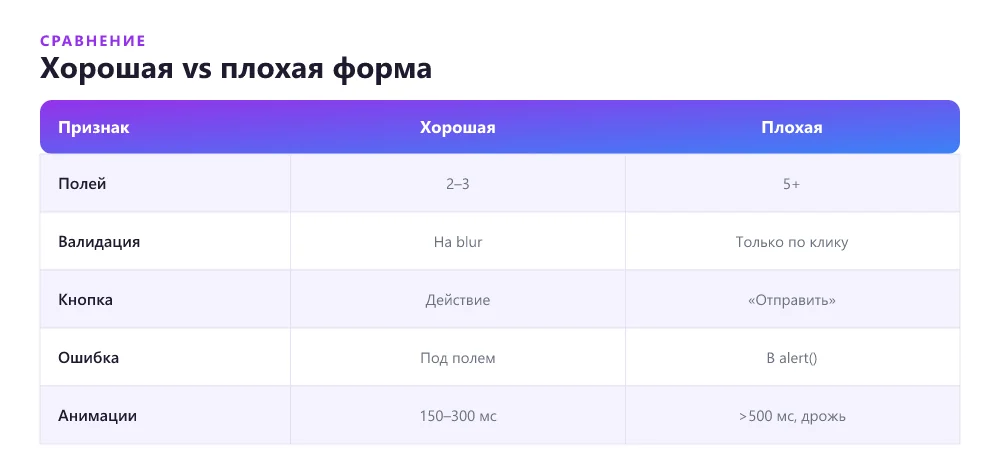 Сравнение форм: минималистичная и перегруженная