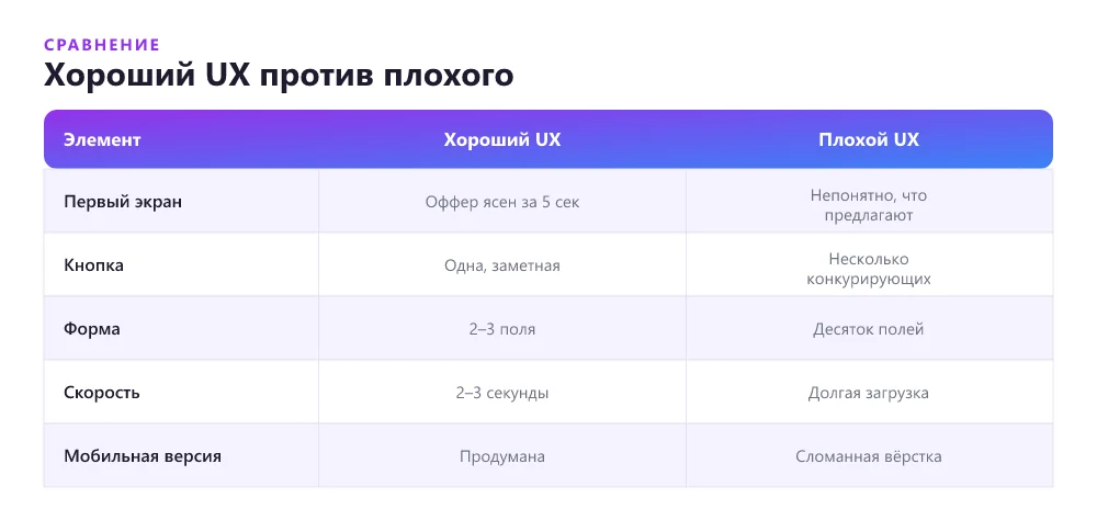 Хороший UX против плохого