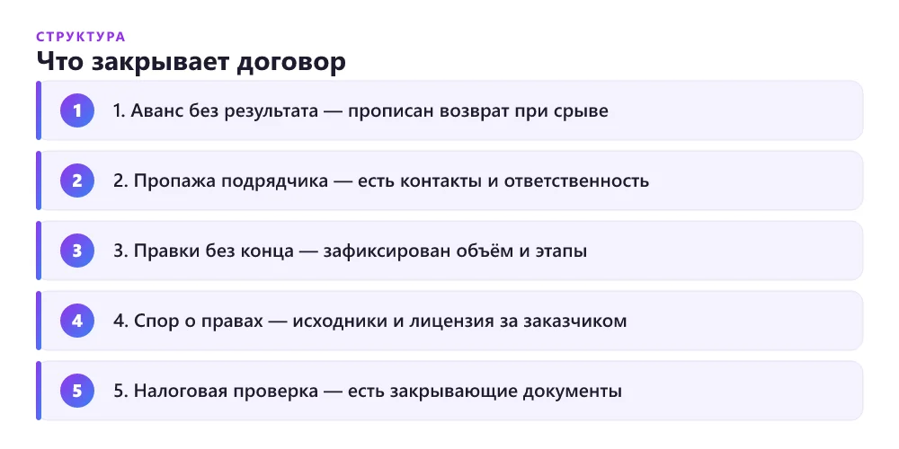 Схема рисков без договора с подрядчиком
