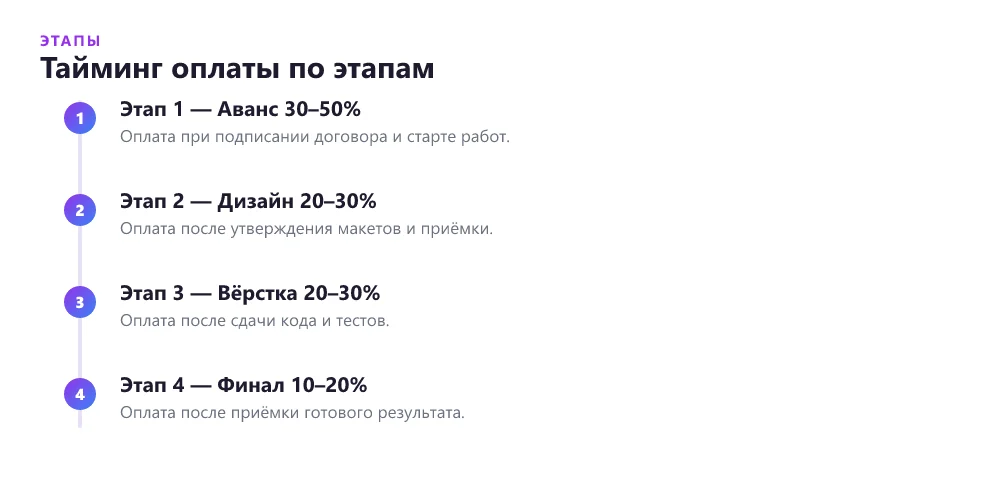 Пример траншей оплаты подрядчику по этапам проекта
