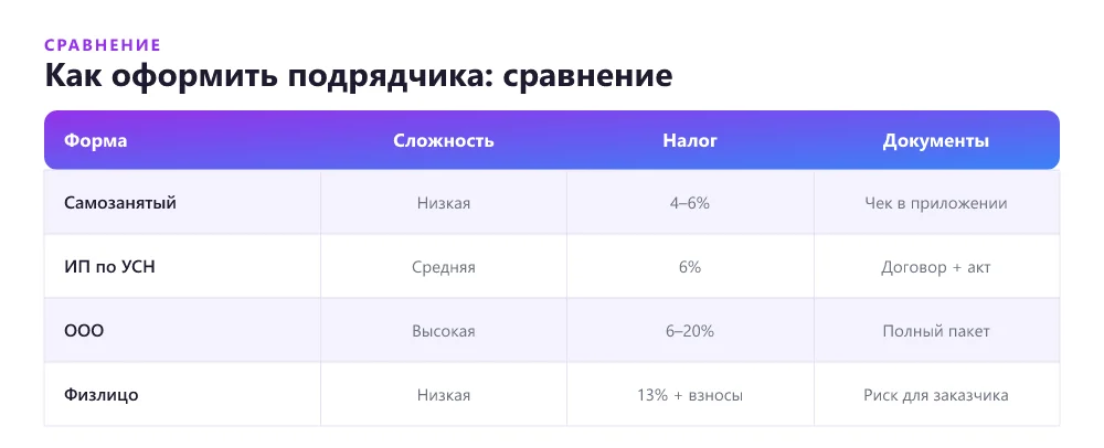 Сравнение способов юридического оформления подрядчика