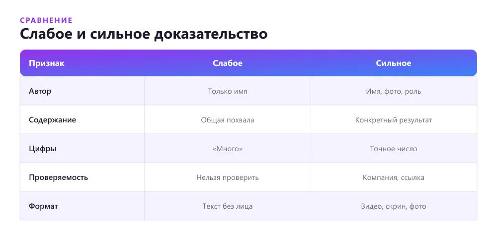 Сравнение слабых и сильных социальных доказательств