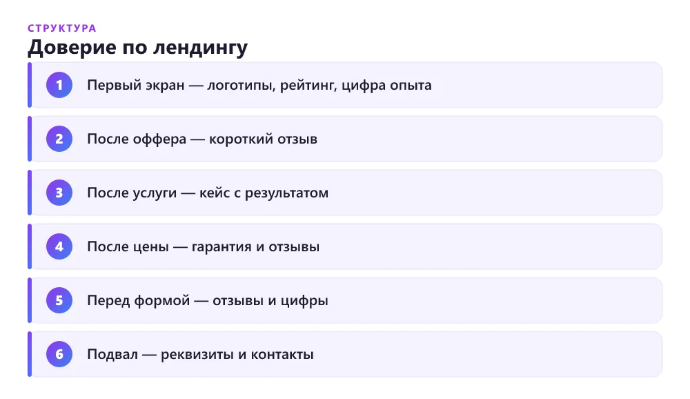 Где по лендингу расставлять блоки доверия