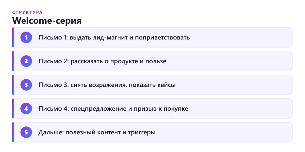 Welcome-серия писем для подписчиков лендинга