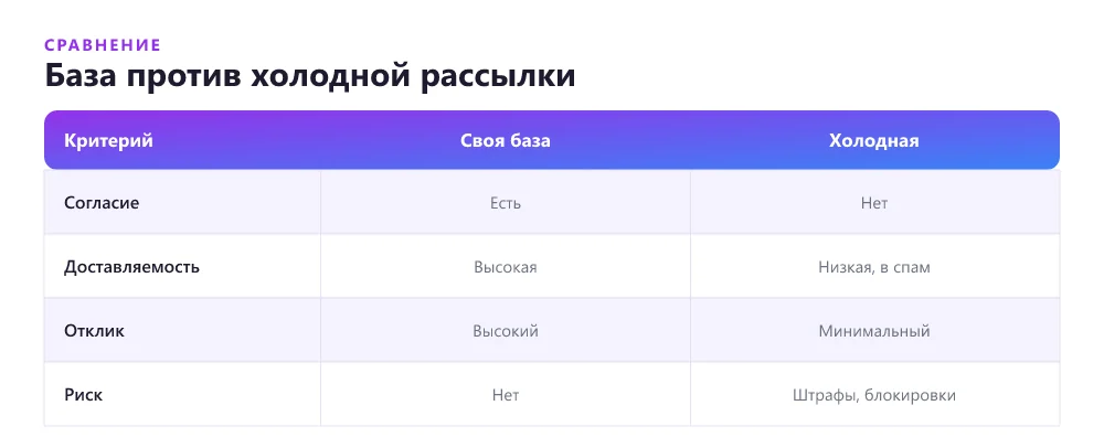 Сравнение рассылки по базе и холодной рассылки