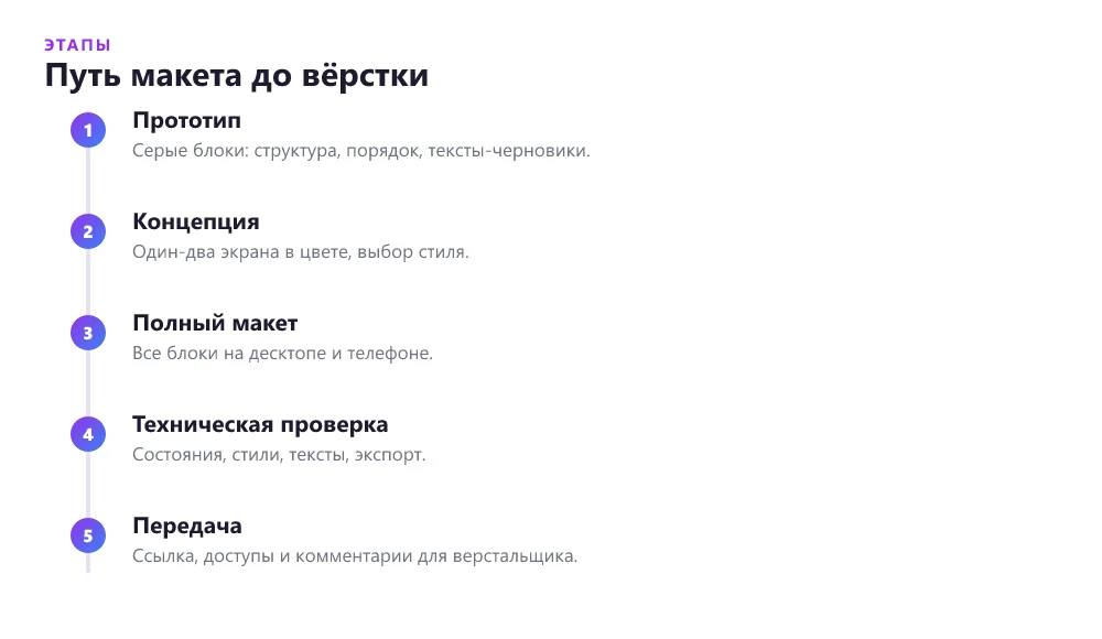 Этапы работы с макетом лендинга в Figma от прототипа до передачи в вёрстку