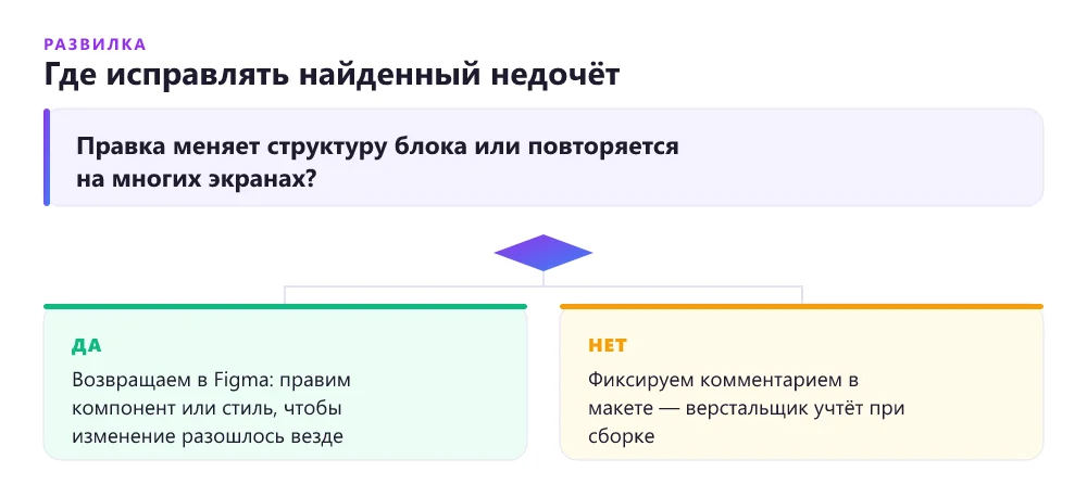 Дерево решений: где исправлять недочёт — в макете Figma или на этапе вёрстки лендинга