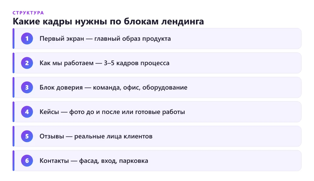 Схема: какие фотографии нужны на разных блоках лендинга