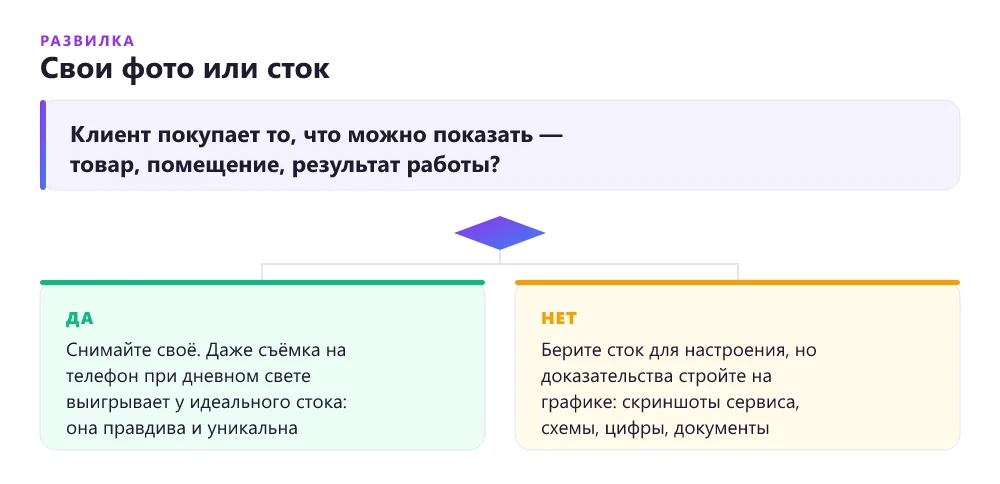 Дерево решений: снимать свои фото для лендинга или брать стоковые