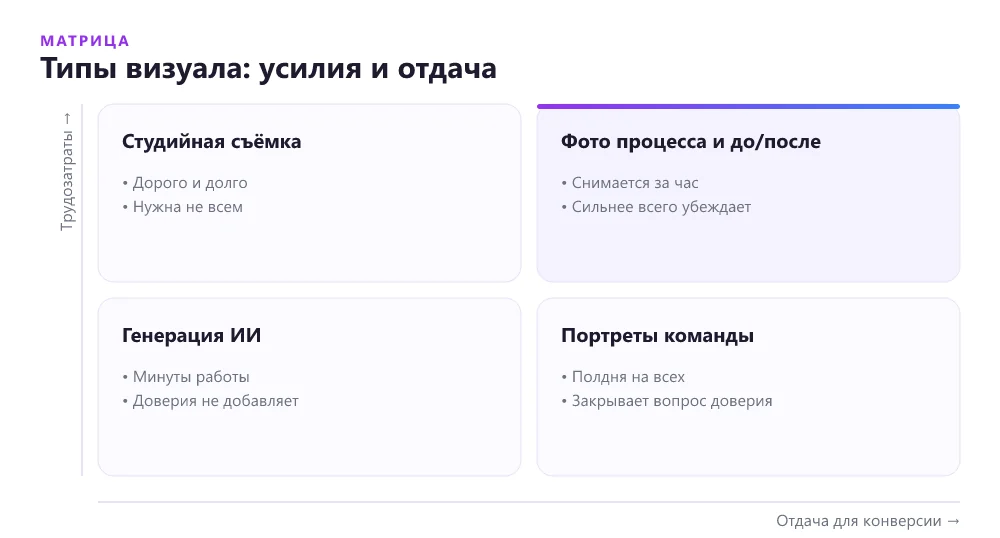 Матрица типов визуала для лендинга по усилиям и отдаче