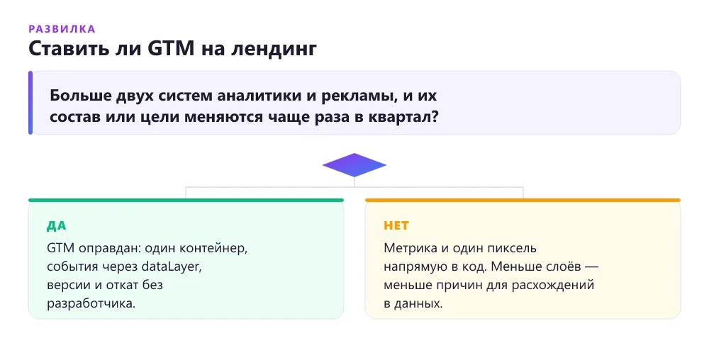 Дерево решений: нужен ли Google Tag Manager лендингу или достаточно поставить счётчики напрямую