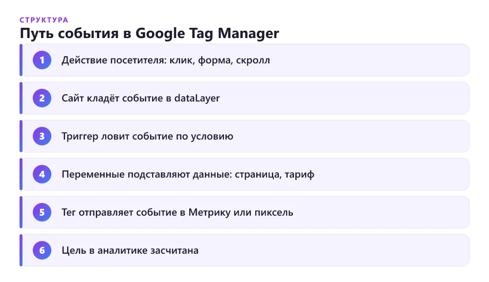 Как работает Google Tag Manager на лендинге: событие на странице, триггер, тег, система аналитики