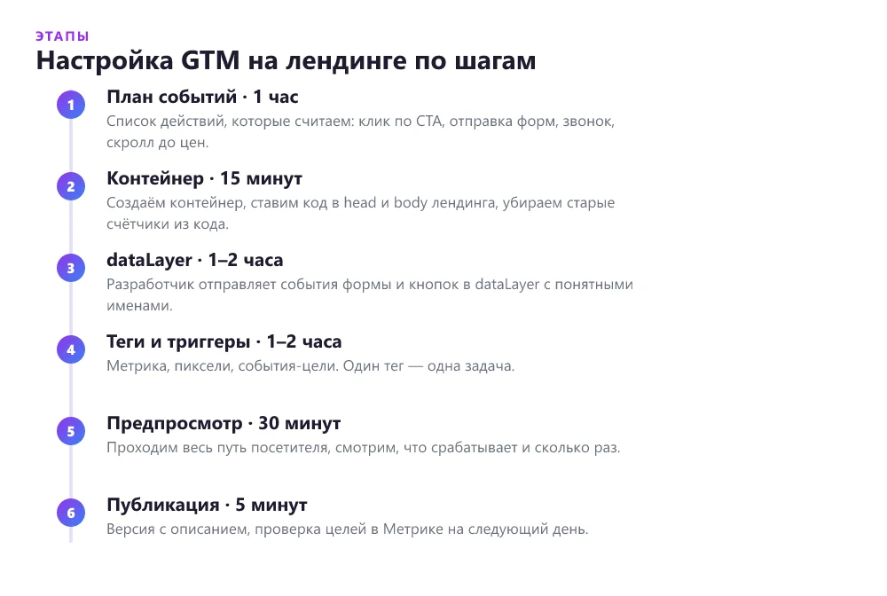 Этапы настройки Google Tag Manager на лендинге: план событий, контейнер, dataLayer, теги, предпросмотр, публикация