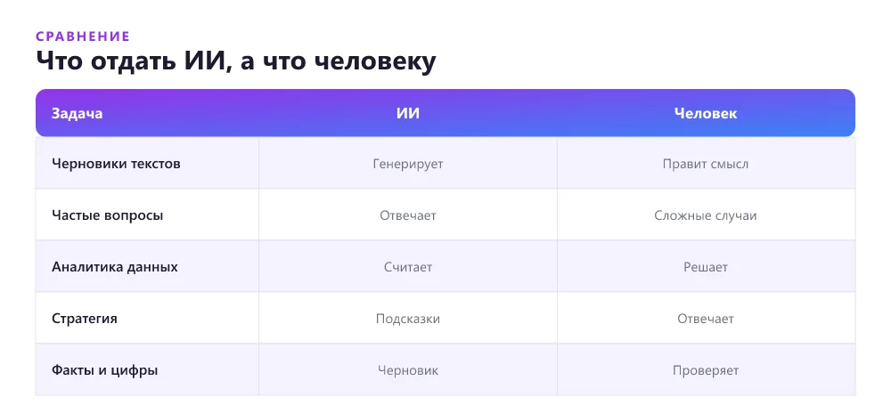 Что отдать ИИ, а что оставить человеку в бизнес-задачах