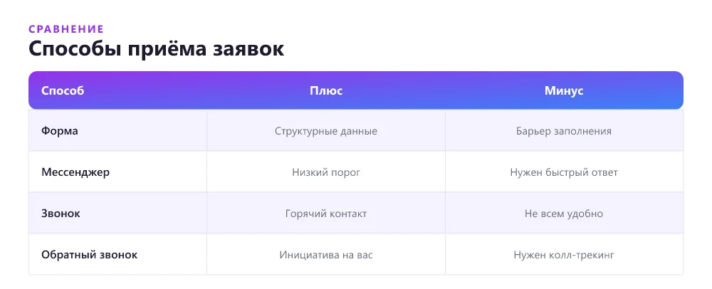 Сравнение способов приёма заявок на лендинге