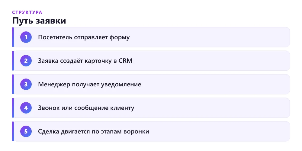 Путь заявки от формы лендинга до сделки в CRM