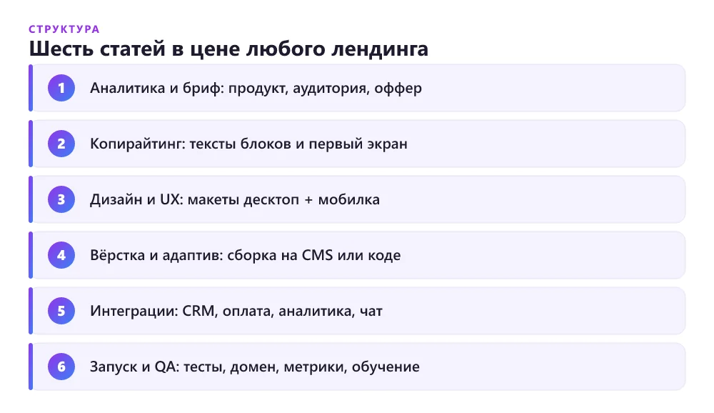 Из каких статей расходов складывается цена лендинга