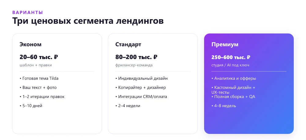 Три ценовых сегмента лендингов и что в них входит