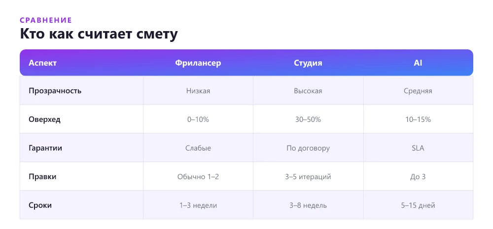 Сравнение сметы у фрилансера, студии и AI-платформы