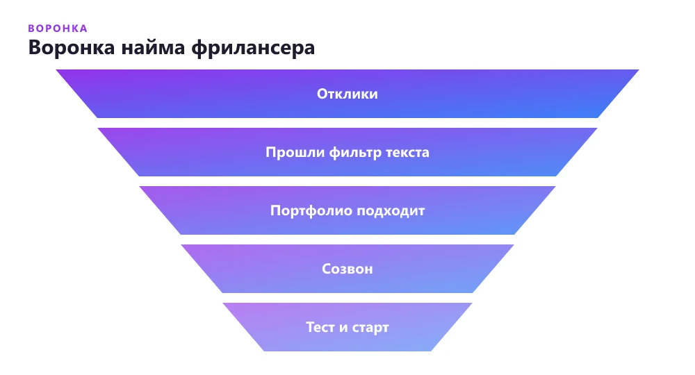 Воронка найма фрилансера от откликов до старта работы