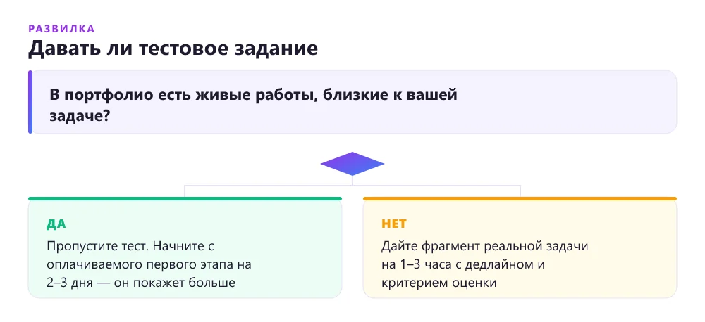Дерево решений: нужно ли давать фрилансеру тестовое задание